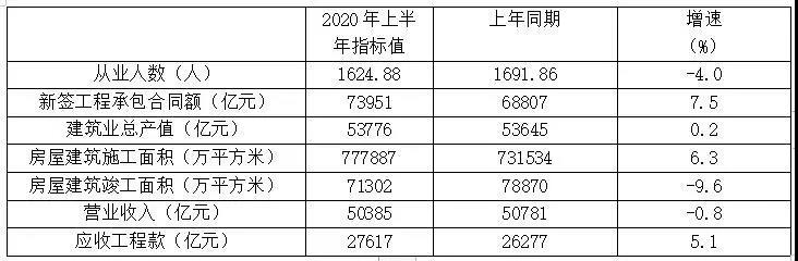 表1 特、一級資質企業(yè)2020年上半年主要指標數據